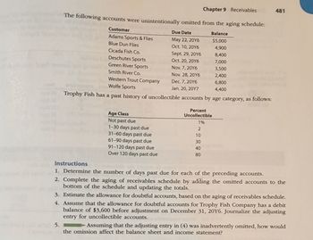 Chapter 9 Receivables
The following accounts were unintentionally omitted from the aging schedule:
Balance
$5,000
4,900
8,400
7,000
3,500
2,400
6,800
4,400
Customer
Adams Sports & Flies
Blue Dun Flies
Cicada Fish Co.
Sept. 29, 2016
Deschutes Sports
Oct. 20, 20Y6
Nov. 7, 2016
Green River Sports
Smith River Co.
Nov. 28, 20Y6
Western Trout Company
Dec. 7, 20Y6
Wolfe Sports
Jan. 20, 20Y7
Trophy Fish has a past history of uncollectible accounts by age category, as follows:
Age Class
Not past due
1-30 days past due
31-60 days past due
61-90 days past due
91-120 days past due
Over 120 days past due
Due Date
May 22, 20Y6
Oct. 10, 20Y6
Percent
Uncollectible
1%
2
10
30
40
80
481
Instructions
1. Determine the number of days past due for each of the preceding accounts.
2. Complete the aging of receivables schedule by adding the omitted accounts to the
bottom of the schedule and updating the totals.
3. Estimate the allowance for doubtful accounts, based on the aging of receivables schedule.
4. Assume that the allowance for doubtful accounts for Trophy Fish Company has a debit
balance of $3,600 before adjustment on December 31, 20Y6. Journalize adjusting
entry for uncollectible accounts.
5.
Assuming that the adjusting entry in (4) was inadvertently omitted, how would
the omission affect the balance sheet and income statement?