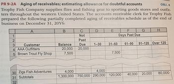 OBJ.4
PR 9-2A Aging of receivables; estimating allowance for doubtful accounts
Trophy Fish Company supplies flies and fishing gear to sporting goods stores and outfit-
ters throughout the western United States. The accounts receivable clerk for Trophy Fish
prepared the following partially completed aging of receivables schedule as of the end of
business on December 31, 20Y6:
A
1
2
3
Customer
4 AAA Outfitters
5 Brown Trout Fly Shop
30 Zigs Fish Adventures
31 Subtotals
32
C
Not
Past
Balance Due
20,000 20,000
7,500
B
DE
1-30 31-60
F
Days Past Due
7,500
4,000
4,000
1,300,000 750,000 290,000 120,000
61-90
G
H
91-120 Over 120
40,000 20,000
80,000