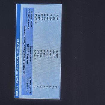 Table 10-2 Impact of time to maturity on bond prices
ME
Time Period in
Years to Maturity
OT
0
1
20
(10% Interest Payment, Various Times to Maturity)
Bond Price with 8%
Yield to Maturity
$1,000.00
1,018.52
1,079.85
1,134.20
1,171.19
1,196.36
1,213.50
1,225.16
Bond Price with 12%
Yield to Maturity
$1,000.00
982.14
927.90
887.00
863.78
850.61
843.14
838.90