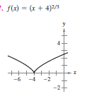 . f(x) = (x + 4)2/
-6 -4 -2
