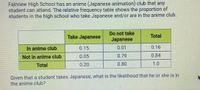 **Fairview High School Anime Club Participation Analysis**

Fairview High School offers an anime (Japanese animation) club that all students can join. The following relative frequency table illustrates the proportion of students at the high school who either take Japanese, are part of the anime club, or both.

|                     | Take Japanese | Do not take Japanese | Total |
|---------------------|---------------|----------------------|-------|
| **In anime club**   | 0.15          | 0.01                 | 0.16  |
| **Not in anime club** | 0.05         | 0.79                 | 0.84  |
| **Total**           | 0.20          | 0.80                 | 1.0   |

**Explanation**

- **Take Japanese and In anime club**: 15% of students take Japanese and are in the anime club.
- **Take Japanese and Not in anime club**: 5% of students take Japanese but are not in the anime club.
- **Do not take Japanese and In anime club**: 1% of students do not take Japanese but are in the anime club.
- **Do not take Japanese and Not in anime club**: 79% of students do not take Japanese nor are they in the anime club.

**Total Proportions**

- 20% of students take Japanese courses.
- 80% of students do not take Japanese courses.
- 16% of students are in the anime club.
- 84% of students are not in the anime club.

**Probability Question**

Given that a student takes Japanese, what is the likelihood that they are in the anime club?

To find this probability, use the following formula: 
\[ P(\text{In anime club} \mid \text{Take Japanese}) = \frac{P(\text{In anime club and Take Japanese})}{P(\text{Take Japanese})} \]

\[ = \frac{0.15}{0.20} = 0.75 \]

Thus, the likelihood that a student who takes Japanese is also in the anime club is 75%.