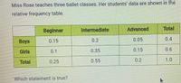 Miss Rose teaches three ballet classes. Her students' data are shown in the relative frequency table.

**Relative Frequency Table:**

|             | Beginner | Intermediate | Advanced | Total |
|-------------|----------|--------------|----------|-------|
| **Boys**    | 0.15     | 0.2          | 0.05     | 0.4   |
| **Girls**   | 0.1      | 0.35         | 0.15     | 0.6   |
| **Total**   | 0.25     | 0.55         | 0.2      | 1.0   |

**Diagram Explanation:**

- The table shows relative frequencies of boys and girls in three ballet class levels: Beginner, Intermediate, and Advanced.
- Each cell under "Beginner," "Intermediate," and "Advanced" represents the proportion of students in each category.
- The "Total" column shows the total relative frequency of boys and girls.
- Finally, the "Total" row represents the cumulative relative frequencies across all class levels for boys and girls combined, summing up to 1.0.

**Question:**
Which statement is true?