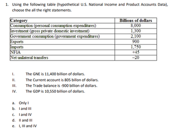 1. Using the following table (hypothetical U.S. National Income and Product Accounts Data),
choose the all the right statements.
Category
Consumption (personal consumption expenditures)
Investment (gross private domestic investment)
Government consumption (government expenditures)
Exports
Imports
NFIA
Net unilateral transfers
I.
II.
IV.
The GNE is 11,400 billion of dollars.
The Current account is 805 billon of dollars.
The Trade balance is -900 billion of dollars.
The GDP is 10,550 billion of dollars.
a. Only I
b. I and III
c. I and IV
d. II and III
e. I, III and IV
Billions of dollars
8,000
1,300
2,100
900
1,750
+45
-20