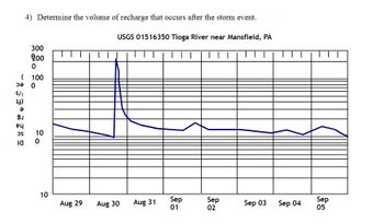 (100
5/ε
7)
ə
4) Determine the volume of recharge that occurs after the storm event.
USGS 01516350 Tioga River near Mansfield, PA
||
Də 0
8
ey
300
200
0
OS
!a
10
0
10
Aug 29
Aug 30
Aug 31
Sep
01
Sep
02
Sep 03
Sep 04
Sep
05