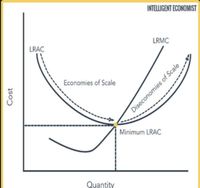 Answered: LRMC LRAC Economies of Scale Minimum… | bartleby