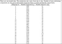 There are one-month data. The production rate varies from day to day. Number of non-conforming
components are also given with number inspected. Draw a p-chart and find the control limits.
Subgroup no.
Number inspected (n;) Number defective (np)
1
2385
47
2
1451
18
3
1935
74
4
2450
42
1997
39
2168
52
7
1941
47
8.
1962
34
9.
2244
29
10
1238
39
11
2289
45
12
1464
26
13
2061
47
14
1667
34
15
2350
31
16
2354
38
17
1509
28
18
2190
30
19
2678
113
20
2252
58
21
1641
52
22
1782
19
23
1993
30
24
2382
17
25
2132
46
