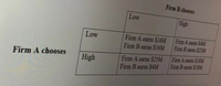 Firm B chooses
Low
High
Low
Firm A earns $16M
Firm A earms $4M
Firm B earns $23M
Firm B earns $16M
Firm A chooses
High
Firm A earns $23M
Firm A earns $18M
Firm Bearns $18M
Firm B earns $4M
