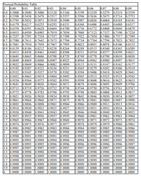 Normal Probability Table
IZ
0.02
0.04
0.00
0.0 0.5000 0.5040 0.5080 0.5120 0.5160
0.1 0.5398 0.5438 0.5478 0.5517 0.5557
0.2 0.5793 0.5832 0.5871 0.5910 0.5948
0.3 0.6179 0.6217 0.6255 0.6293 0.6331
0.4 0.6554 0.6591 0.6628 0.6664 0.6700
0.5 0.6915 0.6950 0.6985 o.7019 0.7054
0.6 0.7257 0.7291 0.7324 0.7357 0.7389
0.7 0.7580 0.7611 0.7642 0.7673 0.7704
0.8 0.7881 0.7910 0.7939 0.7967 0.7995
0.9 0.8159 0.8186 0.8212 0.8238 0.8264
0.8413 0.8438 0.8461 0.8485 0.8508
1.1 0.8643 0.8665 0.8686 0.8708 0.8729
1.2 0.8849 0.8869 0.8888 0.8907 0.8925
1.3 0.9032 0.9049 0.9066 0.9082 0.9099
1.4 0.9192 0.9207 0.9222 0.9236 0.9251
1.5 0.9332 0.9345 0.9357 0.9370 0.9382
1.6 0.9452
0.01
0.03
0.05
0.5199
0.06
0.5239
0.5596 0.5636
0.6026
0.07
0.5279
0.5675 0.5714 0.5753
0.6064 0.6103 0.6141
0.6443 0.6480 0.6517
0.6808 0.6844 0.6879
0.7157 0.7190 0.7224
0.7486 0.7517 0.7549
0.7794 0.7823 0.7852
0.8078 0.8106 0.8133
0.8340 0.8365 0.8389
0.8577 0.8599 0.8621
0.8790 0.8810
0.8980 0.8997 0.9015
0.9147 0.9162 0.9177
0.9292 0.9306 0.9319
0.9418 0.9429 0.9441
0.9525 0.9535
0.9616 0.9625
0.9693 0.9699 0.9706
0.9756 0.9761
0.9808 0.9812 0.9817
0.08
0.09
0.5319 0.5359
0.5987
0.6368
0.6736
0.6406
0.6772
0.7088 0.7123
0.7422 0.7454
0.7734 0.7764
0.8051
0.8315
0.8554
0.8770
0.8944 0.8962
0.9131
0.9265 0.9279
0.9406
0.9515
0.9608
0.9686
0.9744 0.9750
0.9798 0.9803
0.8023
0.8289
0.8531
0.8749
0.8830
0.9115
0.9394
0.9505
0.9599
0.9678
l0.9463
0.9474 0.9484 0.9495
0.9545
1.7 0.9554 0.9564 0.9573 o.9582 0.9591
1.8 0.9641 0.9649 0.9656 0.9664 0.9671
1.9 0.9713 0.9719 0.9726 0.9732 0.9738
0.9772 0.9778 0.9783 0.9788 0.9793
2.1 0.9821 0.9826 0.9830 0.9834 0.9838
2.2 0.9861 0.9864
2.3 0.9893
2.4 0.9918 0.9920 0.9922 0.9925 0.9927
2.5 0.9938 0.9940 0.9941 0.9943 0.9945
2.6 0.9953 0.9955 0.9956 0.9957 0.9959
2.7 0.9965 0.9966 0.9967 0.9968
2.8 0.9974 0.9975 0.9976 0.9977 0.9977
2.9 0.9981 0.9982 0.9982 o.9983 0.9984
0.9987 0.9987 0.9987 0.9988 0.9988
0.9633
0.9767
12
0.9842
0.9846 0.9850 0.9854 0.9857
0.9868 0.9871 0.9875
0.9896 0.9898 0.9901 0.9904
0.9878 0.9881
0.9909
0.9931
0.9946 0.9948
0.9961
0.9970 0.9971
0.9979
10.9985
0.9989
0.9992
10.9994
0.9884 0.9887 0.9890
0.9911
0.9932 0.9934
0.9949
0.9962
0.9972 0.9973 0.9974
0.9979
0.9985
0.9989
0.9992
0.9995
0.9916
0.9936
0.9951 0.9952
0.9963 0.9964
0.9906
0.9929
0.9913
0.9960
l0.9969
0.9978
0.9984
0.9989
0.9992
0.9980
0.9986
0.9990
0.9993
0.9995
0.9996 0.9996 0.9996
0.9997
0.9981
0.9986
3
3.1 0.9990 0.9991 0.9991
3.2 0.9993 0.9993 0.9994 0.9994 0.9994
3.3 0.9995 0.9995 0.9995
3.4 0.9997 0.9997 0.9997
3.5 0.9998
3.6 0.9998 0.9998 0.9999 0.9999 0.9999
3.7 0.9999 0.9999 0.9999 0.9999 0.9999
3.8 0.9999
3.9 1.0000
4
0.9990
0.9991 0.9992
0.9993
0.9995
0.9997
0.9998
0.9994
0.9996
0.9997
0.9998
0.9999
0.9999
0.9999
1.0000
1.0000
0.9996 0.9996
0.9997 0.9997
0.9998 0.9998
0.9997
0.9998
0.9999
0.9999
0.9999
1.0000
1.0000
0.9997
0.9998 0.9998 0.9998
0.9999 0.9999 0.9999
0.9999
0.9999 0.9999
0.9998 0.9998
0.9999
0.9999
1.0000
1.0000
0.9999
0.9999
1.0000
l0.9999
1.0000
1.0000
0.9999
1.0000
1.0000
0.9999
1.0000
1.0000
1.0000
1.0000 1.0000
1.0000
1.0000
1.0000
