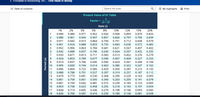 < Principles of Accounting, Vol... T ime Value of Money
E Table of contents
Search this book
E My highlights
B Print
Present Value of $1 Table
1
Factor =
(1 + i)"
Rate (i)
1%
2%
3%
5%
8%
10%
12%
15%
20%
1
0.990
0.980
0.971
0.952
0.926
0.909
0.893
0.870
0.833
0.980
0.961
0.943
0.907
0.857
0.826
0.797
0.756
0.694
3
0.971
0.942
0.915
0.864
0.794
0.751
0.712
0.658
0.579
4
0.961
0.924
0.888
0.823
0.735
0.683
0.636
0.572
0.482
0.952
0.906
0.863
0.784
0.681
0.621
0.567
0.497
0.402
0.942
0.888
0.837
0.746
0.630
0.564
0.507
0.432
0.335
7
0.933
0.871
0.813
0.711
0.583
0.513
0.452
0.376
0.279
8
0.924
0.853
0.789
0.677
0.540
0.467
0.404
0.327
0.233
9
0.914
0.837
0.766
0.645
0.500
0.424
0.361
0.284
0.194
10
0.905
0.820
0.744
0.614
0.463
0.386
0.322
0.247
0.162
11
0.896
0.804
0.722
0.585
0.429
0.350
0.287
0.215
0.135
12
0.888
0.788
0.701
0.557
0.397
0.319
0.257
0.187
0.112
13
0.879
0.773
0.681
0.530
0.368
0.290
0.229
0.163
0.093
14
0.861
0.758
0.661
0.505
0.340
0.263
0.205
0.141
0.078
15
0.861
0.743
0.642
0.481
0.315
0.239
0.183
0.123
0.065
16
0.853
0.728
0.623
0.458
0.292
0.218
0.163
0.107
0.054
17
0.844
0.714
0.605
0.436
0.270
0.198
0.146
0.093
0.045
18
0.836
0.700
0.587
0.416
0.250
0.180
0.130
0.081
0.038
(u) poļua
