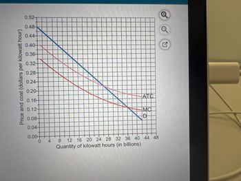 Price and cost (dollars per kilowatt hour)
0.52-
0.48-
0.44-
0.40-
0.36-
0.32+
0.28
0.24-
0.20
0.16-
0.12-
0.08-
0.04-
0.00+
0
4
ATC
MC
D
8 12 16 20 24 28 32 36 40 44 48
Quantity of kilowatt hours (in billions)