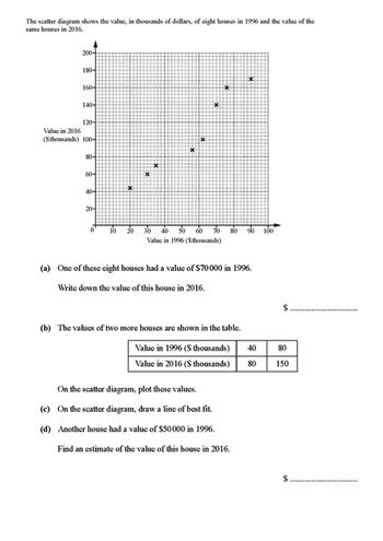 The scatter diagram shows the value, in thousands of dollars, of eight houses in 1996 and the value of the
same houses in 2016.
200-
180-
160-
140-
120-
Value in 2016
(Sthousands) 100-
80-
60-
x
☑
40-
20-
☑
×
*
☑
0'
10
20
30 40 50 60 70 80 90
Value in 1996 ($thousands)
100
(a) One of these eight houses had a value of $70000 in 1996.
Write down the value of this house in 2016.
(b) The values of two more houses are shown in the table.
$ ....
Value in 1996 (S thousands)
Value in 2016 (S thousands)
40
80
80
150
On the scatter diagram, plot these values.
(c) On the scatter diagram, draw a line of best fit.
(d) Another house had a value of $50000 in 1996.
Find an estimate of the value of this house in 2016.
S........