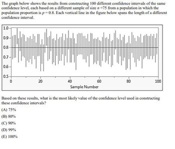 The graph below shows the results from constructing 100 different confidence intervals of the same
confidence level, each based on a different sample of size n =75 from a population in which the
population proportion is p=0.8. Each vertical line in the figure below spans the length of a different
confidence interval.
1.0-
0.9-
0.8
0.7
0.6-
0.5
0
20
40
60
80
100
Sample Number
Based on these results, what is the most likely value of the confidence level used in constructing
these confidence intervals?
(A) 75%
(B) 80%
(C) 90%
(D) 99%
(E) 100%