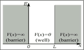 E
V(x)=∞0 V(x)=0
(barrier) (well)
0
L
V(x)=∞0
(barrier)