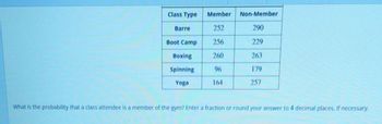 Class Type
Member
Non-Member
Barre
252
290
Boot Camp
256
229
Boxing
260
263
Spinning
96
179
Yoga
164
257
What is the probability that a class attendee is a member of the gym? Enter a fraction or round your answer to 4 decimal places, if necessary.