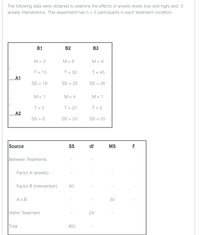 The following data were obtained to examine the effects of anxiety levels (low and high) and 3
anxiety interventions. This experiment has n = 5 participants in each treatment condition.
В1
B2
B3
M = 3
M = 6
M = 9
T= 15
T= 30
T= 45
A1
SS = 18
SS = 28
SS = 26
%3D
M = 1
M = 4
M = 1
T = 5
T= 20
T= 5
A2
SS = 8
SS = 20
SS = 20
%3D
Source
df
MS
F
Between Treatments
Factor A (anxiety)
Factor B (intervention)
60
Ax B
30
Within Treatment
24
Total
360
