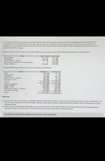 On January 1, NewTune Company exchanges 17,543 shares of its common stock for all of the outstanding shares of On-the-Go,
Incorporated. Each of NewTune's shares has a $4 par value and a $50 fair value. The fair value of the stock exchanged in the
acquisition was considered equal to On-the-Go's fair value. NewTune also paid $33,400 in stock registration and issuance costs in
connection with the merger.
Several of On-the-Go's accounts' fair values differ from their book values on this date (credit balances in parentheses):
Receivables
Trademarks
Items
Record music catalog
In-process research and development
Notes payable
Book Values
$ 57,750
109,250
Fair Values
$ 54,700
257,000
81,750
274,500
216,000
(58,000)
(48,900)
Precombination book values for the two companies are as follows:
Items
Cash
Receivables
Trademarks
Record music catalog
Equipment (net)
Totals
Accounts payable
Notes payable
Common stock
Additional paid-in capital
Retained earnings
Totals
NewTune)
$ 68,500
134,500
415,000
885,000
330,000
$ 1,833,000
$ (189,000)
(431,000)
(400,000)
(30,000)
(783,000)
$ (1,833,000)
On-the-Go
$ 37,750
57,750
109,250
81,750
112,000
$ 398,500
$ (54,000)
(58,000)
(50,000)
(30,000)
(206,500)
$ (398,500)
Required:
a. Assume that this combination is a statutory merger so that On-the-Go's accounts will be transferred to the records of NewTune. On-
the-Go will be dissolved and will no longer exist as a legal entity. Prepare a postcombination balance sheet for NewTune as of the
acquisition date.
b. Assume that no dissolution takes place in connection with this combination. Rather, both companies retain their separate legal
identities. Prepare a worksheet to consolidate the two companies as of the combination date.
Complete this question by entering your answers in the tabs below.