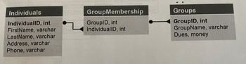 Individuals
IndividualID, int
FirstName, varchar
LastName, varchar
Address, varchar
Phone, varchar
GroupMembership
GroupID, int
IndividualID, int
Groups
GroupID, int
GroupName, varchar
Dues, money