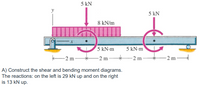 5 kN
5 kN
8 kN/m
5 kN-m
5 kN-m
- 2 m-
-2 m
- 2 m
- 2 m
A) Construct the shear and bending moment diagrams.
The reactions: on the left is 29 kN up and on the right
is 13 kN up.
