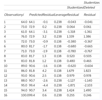 Observationyi
1
2
3
4
5
6
7
8
9
10
11
12
13
14
15
16
Predicted ResidualLeverageResidual
64.0 64.1
73.0 72.9
61.0 64.1
76.0 72.9
72.0 73.0
80.0 81.7
71.0 73.0
83.0 81.7
83.0 81.8
89.0 90.6
86.0 81.8
93.0 90.6
88.0 90.7
95.0 99.4
94.0 90.7
100.099.4
StudentizedDeleted
Studentizec
-0.1 0.238 -0.043
0.2
0.238
0.064
-3.1
0.238
-1.318
3.2 0.238
1.339
-0.9
0.138
-0.380
-1.7 0.138
-0.680
-1.9
0.138 -0.780
1.3
0.138 0.520
1.2
0.138 0.480
-1.6 0.138
-0.620
4.2
0.138
1.679
2.5
0.138 0.979
-2.6
0.238
-1.127
-4.4 0.238
-1.871
3.4
0.238
1.424
0.6
0.238 0.255
Residual
-0.041
0.061
-1.361
1.386
-0.367
-0.665
-0.767
0.505
0.465
-0.604
1.823
0.978
-1.140
-2.103
1.490
0.246