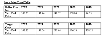 **Stock Price Trend Table**

**Dollar Tree Inc.**
- **2023**: Year End Price - 108.23
- **2022**: Year End Price - 141.44
- **2021**: Year End Price - 140.52
- **2020**: Year End Price - 108.04
- **2019**: Year End Price - 94.05

**Target Corp.**
- **2023**: Year End Price - 108.83
- **2022**: Year End Price - 149.04
- **2021**: Year End Price - 231.44
- **2020**: Year End Price - 176.53
- **2019**: Year End Price - 128.21

**Analysis:**  
This table illustrates the year-end stock prices for Dollar Tree Inc. and Target Corp. from 2019 to 2023. The data reveals trends over a five-year period, highlighting changes in stock prices that can be crucial for financial analysis and investment decision-making. Notable is the overall peak for Target Corp. in 2021 and the subsequent decline by 2023. Similarly, Dollar Tree Inc. shows a peak in 2022, followed by a decrease in 2023.