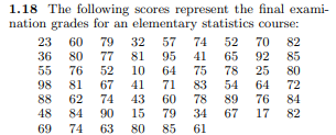 1.18 The following scores represent the final exami-
nation grades for an elementary statistics course:
23 60 79 32
57
74
52 70 82
36 80 77
81
95
41 65
92
85
55 76 52
10
64
75
78
25 80
98 81 67
41
71
83
54
64 72
88 62
74
43
60
78
89
76 84
48 84
90
15
79
34 67
17
82
69
74
63
80
85
61