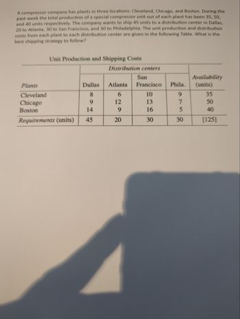 A compressor company has plants in three locations: Cleveland, Chicago, and Boston. During the
past week the total production of a special compressor unit out of each plant has been 35, 50,
and 40 units respectively. The company wants to ship 45 units to a distribution center in Dallas,
20 to Atlanta, 30 to San Francisco, and 30 to Philadelphia. The unit production and distribution
costs from each plant to each distribution center are given in the following Table. What is the
best shipping strategy to follow?
Unit Production and Shipping Costs
Distribution centers
San
Availability
Plants
Dallas
Atlanta
Francisco
Phila.
(units)
Cleveland
8
6
10
9
35
Chicago
9
12
13
7
50
Boston
14
9
16
5
40
Requirements (units)
45
20
30
30
[125]