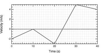 The image is a velocity vs. time graph. The graph illustrates how velocity changes over a 40-second period. Here is a detailed description:

- **Axes**: 
  - The horizontal axis represents time in seconds (s), ranging from 0 to 40 seconds.
  - The vertical axis represents velocity in meters per second (m/s), ranging from -2 m/s to 4 m/s.

- **Velocity Changes**:
  - From 0 to 5 seconds, the velocity decreases from 0 m/s to -2 m/s.
  - From 5 to 15 seconds, the velocity increases from -2 m/s to 0 m/s.
  - From 15 to 20 seconds, the velocity drops back to -2 m/s.
  - From 20 to 25 seconds, the velocity increases sharply from -2 m/s to 0 m/s.
  - From 25 to 30 seconds, the velocity continues to increase steeply from 0 m/s to approximately 4 m/s.
  - From 30 to 40 seconds, the velocity slightly decreases from about 4 m/s to just above 3 m/s.

- **Line Characteristics**: 
  - The transitions between velocity states are depicted with straight lines, indicating constant acceleration or deceleration during each interval. 
  - The graph includes a dashed horizontal line at 0 m/s to highlight when the velocity crosses from negative to positive values or vice versa.

This graph can be used to study motion, interpret velocity changes, and understand concepts of acceleration.