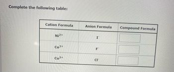 Complete the following table:
Cation Formula
Ni2+
Co 3+
Cu2+
Anion Formula
I
F™
CI
Compound Formula