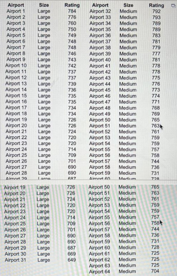 Airport
Airport 1
Airport 2
Airport 3
Airport 4
Airport 5
Airport 6
Airport 7
Airport 8
Airport 9
Airport 10
Airport 11
Airport 12
Airport 13
Airport 14
Airport 15
Airport 16
Airport 17
Airport 18
Airport 19
Airport 20
Airport 21
Airport 22
Airport 23
Airport 24
Airport 25
Airport 26
Airport 27
Airport 28
Airport 20
Airport 19
Airport 20
Airport 21
Airport 22
Airport 23
Airport 24
Airport 25
Airport 26
Airport 27
Airport 28
Airport 29
Airport 30
Airport 31
Size
Large
Large
Large
Large
Large
Large
Large
Large
Large
Large
Large
Large
Large
Large
Large
Large
Large
Large
Large
Large
Large
Large
Large
Large
Large
Large
Large
Large
Larne
Large
Large
Large
Large
Large
Large
Large
Large
Large
Large
Large
Large
Large
Rating
784
776
760
750
749
748
748
746
743
742
737
737
739
736
735
735
734
734
726
726
724
720
720
714
709
701
690
690
687
726
726
724
720
720
714
709
701
690
690
687
669
649
Airport
Airport 32
Airport 33
Airport 34
Airport 35
Airport 36
Airport 37
Airport 38
Airport 39
Airport 40
Airport 41
Airport 42
Airport 43
Airport 44
Airport 45
Airport 46
Airport 47
Airport 48
Airport 49
Airport 50
Airport 51
Airport 52
Airport 53
Airport 54
Airport 55
Airport 56
Airport 57
Airport 58
Airport 59
Airport 60
Airport 50
Airport 51
Airport 52
Airport 53
Airport 54
Airport 55
Airport 56
Airport 57
Airport 58
Airport 59
Airport 60
Airport 61
Airport 62
Airport 63
Airport 64
Size
Medium
Medium
Medium
Medium
Medium
Medium
Medium
Medium
Medium
Medium
Medium
Medium
Medium
Medium
Medium
Medium
Medium
Medium
Medium
Medium
Medium
Medium
Medium
Medium
Medium
Medium
Medium
Medium
Madium.
Medium
Medium
Medium
Medium
Medium
Medium
Medium
Medium
Medium
Medium
Medium
Medium
Medium
Medium
Medium
Rating
792
793
789
789
783
781
779
777
781
778
778
775
776
773
774
771
768
769
765
763
761
759
759
757
758
744
736
731
728
765
763
761
759
759
757
758
744
736
731
728
725
725
725
704
D