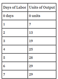 Days of LaborUnits of Output
o days
O units
1
7
13
3
19
4
25
28
29
7
29
2.
