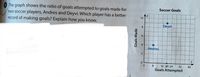 The graph shows the ratio of goals attempted to goals made for
two soccer players, Andres and Deyvi. Which player has a better
record of making goals? Explain how you know.
Soccer Goals
y
10
Deyvi
8.
6.
4
Andres
2
8.
16 30 24
32
40
Goals Attempted
Goals Made
