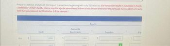 Prepare a tabular analysis of the August transactions beginning with July 31 balances. (If a transaction results in a decrease in Assets,
Liabilities or Owner's Equity, place a negative sign (or parentheses) in front of the amount entered for the particular Asset, Liability or Equity
Item that was reduced. See Illustration 1-8 for example)
Bal
S
Cash
6000
Prent
S
Accounts
Receivable
1900
awn
Assets
S
Supplies
600
F
Equ