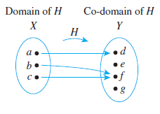 Domain of H
Co-domain of H
х
Н
•d
b•
of
