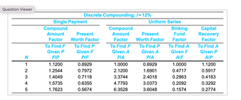 Question Viewer
Single Payment
Compound
Amount
Present
Present
Discrete Compounding; ¡= 12%
Uniform Series
Compound
Amount
Sinking
Fund
Capital
Recovery
Factor
Worth Factor
Factor
Worth Factor
Factor
To Find F
To Find P
To Find F
To Find P
Given P
Given F
Given A
Given A
Given F
To Find A
Factor
To Find A
Given P
N
FIP
PIF
FIA
ΡΙΑ
A/F
AIP
1
1.1200
0.8929
1.0000
0.8929
1.0000
1.1200
2345
1.2544
0.7972
2.1200
1.6901
0.4717
0.5917
1.4049
0.7118
3.3744
2.4018
0.2963
0.4163
1.5735
0.6355
4.7793
3.0373
0.2092
0.3292
1.7623
0.5674
6.3528
3.6048
0.1574
0.2774