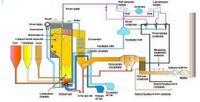 High pressire
turbine
Low pressure
turbine
Generator
Steam outlet
Gear
Gear
Steam
a Water
Dired
convderser
Steam dum
Downcomer
Ammonium in.
Compact solics separator.
Steamtrbine
condenser
Economizer
Feecwater tank
Fuel Limestone Sand
Feecwater inlet
Catalvtic converter
Meuring
equment,
emission
Electrostatic
precipittor
Indiced draftfan
Flue gas
condenser
Mffler
District heating out to
consumer
Secondary
Combustion
chamber
Bottom ash
District heating in from antemer
Tofly ash sib Primary air fan
air fan
