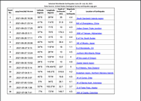 Selected Worldwide Earthquakes June 20- July 18, 2021
Data Source: United States Geological Survey earthquake.usgs.gov
Depth of
Earthquake
(km)
Magnitude
Event
Latitude
Longitude
yyyy/mm/dd/ hh:mm
of
Location of Earthquake
No.
degrees
degrees
Earthquake
55°S
29°W
35
4.4
2021-06-20 16:26
South Sandwich Islands region
2
41°N
114°E
31.9
4.4
2021-06-21 23:14
NW of Zhangjiakou, China
26°S
71°E
10
4.3
2021-06-23 17:25
Indian Ocean Triple Junction
4
37°N
70°E
179.3
4.3
2021-06-25 5:11
SSE of Talogan, Afghanistan
5
4°N
31°E
10
4.4
2021-06-26 17:11
E of Yei, South Sudan
6.
6 2021-06-26 20:06
40°N
143°E
38.4
4.1
NE of Miyako, Japan
34°N
118°W
18
1.1
2021-06-27 9:13
N of Montebello, CA
8
45°N
28°W
10
4.5
2021-06-27 12:24
northern Mid-Atlantic Ridge
9
44°N
129°W
13.2
4
2021-06-29 13:03
off the coast of Oregon
10
28°S
113°W
10
4.9
2021-06-30 15:52
Easter Island region
11
38°S
176.454°E
227
2021-07-02 5:14
N of Maketu, New Zealand
12
16°N
145.5°E
516.6
4.2
2021-07-04 8:11
Anatahan region, Northern Mariana Islands
13
40°S
75°W
19.8
4.5
2021-07-05 3:57
W of Corral, Chile
14
5°N
94°E
38.1
4.1
2021-07-05 13:54
W of Banda Aceh, Indonesia
15
53°N
163.5°W
32.1
3.7
2021-07-06 1:08
S of False Pass, Alaska
16
7°N
73°W
149.7
4.5
2021-07-06 7:41
NW of Cepitá, Colombia
