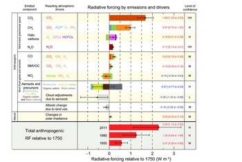 Anthropogenic
Natural
sәsеб әзпочие б рехи-өм
Short lived gases and aerosols
Emitted
compound
Resulting atmospheric
drivers
CO₂
CO₂
CH
CO, HO"O, CH,
Halo-
carbons
O, CFCs HCFCs
N₂O
N₂O
CO
CO,CH, O
NMVOC CO,CH, O,
NO,
Nitrate CH O
Aerosols and
Mineral dust Sulphate Nitrate
Organic carbon Black carbon
precursors
(Mineral dust,
SO,NH.
Organic carbon
and Black carbon)
Cloud adjustments
due to aerosols
Albedo change
due to land use
Changes in
solar irradiance
Total anthropogenic
RF relative to 1750
Radiative forcing by emissions and drivers
Level of
confidence
1.68 [1.33 to 2.03] VH
0.97 [0.74 to 1.20]
H
0.18 [0.01 to 0.35]
H
0.17 [0.13 to 0.21]
VH
0.23 [0.16 to 0.30]
M
0.10 [0.05 to 0.15]
M
-0.15 [-0.34 to 0.03]
M
-0.27 [-0.77 to 0.23]
H
-0.55 [-1.33 to -0.06]
L
-0.15 [-0.25 to -0.05]
M
0.05 [0.00 to 0.10]
M
2.29 [1.13 to 3.33]
2011
H
1980
1.25 [0.64 to 1.86]
H
1950
0.57 [0.29 to 0.85]
M
-1
0
1
2
3
Radiative forcing relative to 1750 (W m-²)