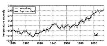 temperature anomaly
0.8
0.6
0.4
0.2
0.0
-0.2
-0.4
-0.6¹
1880
annual avg.
5-yr smoothed
1900
1920
1940
1960
1980
(a)......
2000