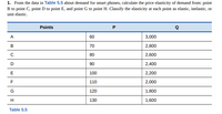 1. From the data in Table 5.5 about demand for smart phones, calculate the price elasticity of demand from: point
B to point C, point D to point E, and point G to point H. Classify the elasticity at each point as elastic, inelastic, or
unit elastic.
Points
P
A
60
3,000
B
70
2,800
C
80
2,600
D
90
2,400
100
2,200
110
2,000
120
1,800
130
1,600
Table 5.5
