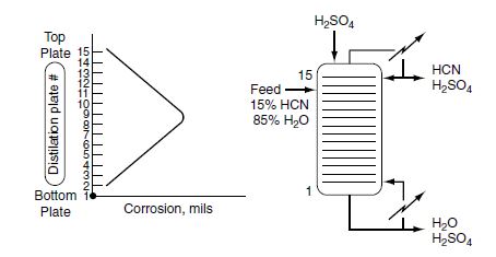 H2SO4
Top
Plate 15
НCN
13
12
11
15
Feed
H2SO4
15% HCN
85% H20
Bottom
Plate
Corrosion, mils
H20
H2SO4
Distilation plate #
5432 -0987 65439T
