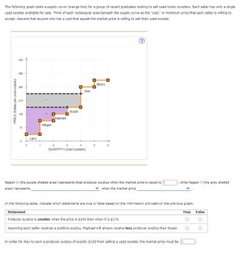 The following graph plots a supply curve (orange line) for a group of recent graduates looking to sell used motor scooters. Each seller has only a single
used scooter available for sale. Think of each rectangular area beneath the supply curve as the "cost," or minimum price that each seller is willing to
accept. Assume that anyone who has a cost that equals the market price is willing to sell their used scooter.
PRICE (Dollars per used scooter)
420
360
280
210
140
70
0
Larry
U
хо
Megan
Raphael
Susan
0
Alex
3
QUANTITY (Used scooters)
ローロ
Becky
?
Region X (the purple shaded area) represents total producer surplus when the market price is equal to S
area) represents
when the market price
while Region Y (the grey shaded
In the following table, indicate which statements are true or false based on the information provided on the previous graph.
Statement
Producer surplus is smaller when the price is $245 than when it is $175.
Assuming each seller receives a positive surplus, Raphael will always receive less producer surplus than Susan.
True False
In order for Alex to earn a producer surplus of exactly $105 from selling a used scooter, the market price must be $