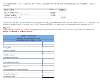 The trial balance for Lindor Corporation, a manufacturing company, for the year ended December 31, 2021, included the following
accounts:
Account Title
Sales revenue
Cost of goods sold
Selling and administrative expense
Interest expense
Gain on debt securities
Gross profit
Operating expenses
LINDOR CORPORATION
Statement of Comprehensive Income
For the Year Ended December 31, 2021
The gain on debt securities is unrealized and classified as other comprehensive income. The trial balance does not include the accrual
for income taxes. Lindor's income tax rate is 25%. There were 1,300,000 shares of common stock outstanding throughout 2021.
Operating income
Other income (expense)
Required:
Prepare a single, continuous multiple-step statement of comprehensive income for 2021, including appropriate EPS disclosures.
(Round EPS answer to 2 decimal places.)
Income before income taxes
Debits
Net income
Other comprehensive income (net of tax)
1,530,000
437,000
53,000
Comprehensive income
Earnings per share:
Credits
2,580,000
93,000