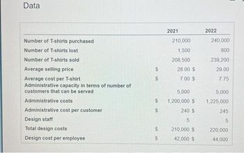 Data
Number of T-shirts purchased
Number of T-shirts lost
Number of T-shirts sold
Average selling price
Average cost per T-shirt
Administrative capacity in terms of number of
customers that can be served
Administrative costs
Administrative cost per customer
Design staff
Total design costs
Design cost per employee
S
S
S
2021
210,000
1,500
208,500
28.00 $
7.00 $
5,000
1,200,000 $
240 S
5
210,000 $
42,000 $
2022
240,000
800
239,200
29.00
7.75
5,000
1,225,000
245
5
220,000
44,000