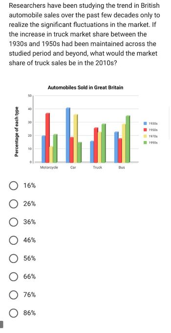 Researchers have been studying the trend in British
automobile sales over the past few decades only to
realize the significant fluctuations in the market. If
the increase in truck market share between the
1930s and 1950s had been maintained across the
studied period and beyond, what would the market
share of truck sales be in the 2010s?
Percentage of each type
50
40
30
20
10
Automobiles Sold in Great Britain
0
Motorcycle
Car
Truck
Bus
16%
26%
36%
46%
56%
66%
76%
86%
1930s
1950s
1970s
1990s