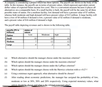 A company is considering a project which has three options. The payoffs are shown in the body of the
table. In this instance, the payoffs are in terms of present values, which represent equivalent current
dollar values of expected future income less costs. This is a convenient measure because it places all
alternatives on a comparable basis. If a small facility is built, the payoff will be the same for all three
possible states of nature. For a medium facility, low demand will have a present value of $7 million,
whereas both moderate and high demand will have present values of $12 million. A large facility will
have a loss of $4 million if demand is low, a present value of $2 million if demand is moderate,
and a present value of $16 million if demand is high.
The payoff table depicting revenues and is shown in the following table.
payoffs (PV in
millions)
states of
nature
Low
Option
Moderate
high
Small
10
10
10
Medium
7
12
12
Large
-4
2
16
(a)
Which alternative should the manager choose under the maximax criterion?
(b)
Which option should the manager choose under the maximin criterion?
(c)
Which option should the manager choose under the LaPlace criterion?
(d)
Which option should the manager choose with the Hurwicz criterion with a = 0.2? (
(e)
Using a minimax regret approach, what alternative should be chosen?
(f)
After reading about economic predictions, the manager has assigned the probability of low,
moderate or low at 30%, 50% and 20% respectively. Using expected monetary values, what
option should be chosen and what is the optimal expected value?
