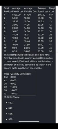 Total
Average
Average
Average
Margin
Product Fixed Cost Variable Cost Total Cost Cost
1
$100.00
$17.00
$117.00
$17
50.00
16.00
66.00
15
33.33
15.00
48.33
13
25.00
14.25
39.25
12
20.00
14.00
34.00
13
16.67
14.00
30.67
14
7
14.29
15.71
30.00
26
8.
12.50
17.50
30.00
30
11.11
19.44
30.55
35
10
10.00
21.60
31.60
41
11
9.09
24.00
33.09
48
12
8.33
26.67
35.00
56
The accompanying table gives cost data for a
firm that is selling in a purely competitive market.
If there were 1,000 identical firms in this industry
and total, or market, demand is as shown in the
second table, equilibrium price will be
Price Quantity Demanded
$50 3,000
42
6,000
36
9,000
32
11,000
20
14,000
13
19,500
Multiple Choice
• $32.
• $42.
• $36.
• $20.
