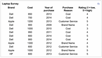 Laptop Survey
Brand
Cost
Year of
Purchase
Rating (1 = low,
5= high)
%3D
purchase
Reason
Dell
850
2013
Cost
4
Dell
700
2014
Cost
4
Apple
1200
2013
Customer Service
Dell
900
2009
Brand Name
Dell
1000
2010
Cost
Dell
950
2011
Cost
4
Dell
800
2014
Cost
Dell
900
2014
Cost
4
Apple
1300
2012
Brand Name
4
Dell
600
2012
Customer Service
Apple
1000
2012
Brand Name
НР
600
2013
Customer Service
