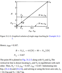 Lo
3-
N
N vs. YA
V2-
M
N vs. XA
0.5
1.0
YA, XA
Figure 31.2-3. Graphical solution of single-stage leaching for Example 31.2-
1.
Hence, XAM = 0.167.
B = N,L, = 4.0(20) = 80 = N,(120)
N = 0.667
The point M is plotted in Fig. 31.2-3 along with V2 and Lo The
vertical tie line is drawn locating L1 and Vị in equilibrium with each
other. Then, N1 = 1.5, yA1 = 0.167, xA1 = 0.167. Substituting into
Eqs. (31.2-4) and (31.2-6), and solving or using the lever-arm rule, L1
= 53.3 kg and V = 66.7 kg.
