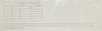 Number of Investment.
Rate of Return Projects (for $10,000
(8)
each)
15
12
9
6
3
1
2
3
4
5
The table shows the projected rate of return and number of investment projects that might be undertaken by a small firm, Each
project requires an investment of $10,000. If the interest rate decreases from 15 percent to 12 percent, the quantity of loanable
funds demanded by this firm