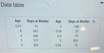 Data table
Age
0.61
6
4
3
9
Days at Shelter
12
242
309
171
353
Age
4
0.59
0.6
3
0.25
Days at Shelter C
108
37
70
204
10